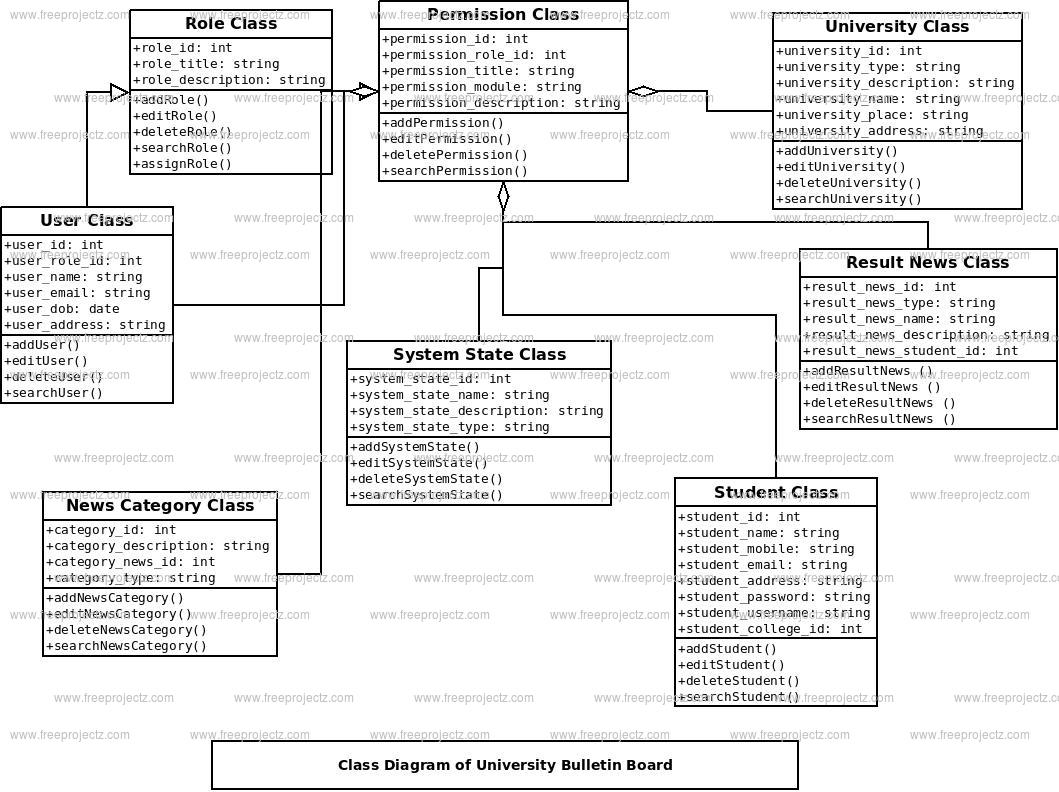 University Bulletin Board Class Diagram Academic Projects